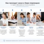 От звонка до печати: что скрывается за кулисами перевода документов